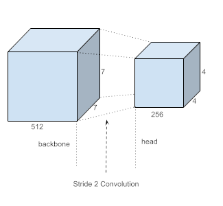 Stride 2 Convolution